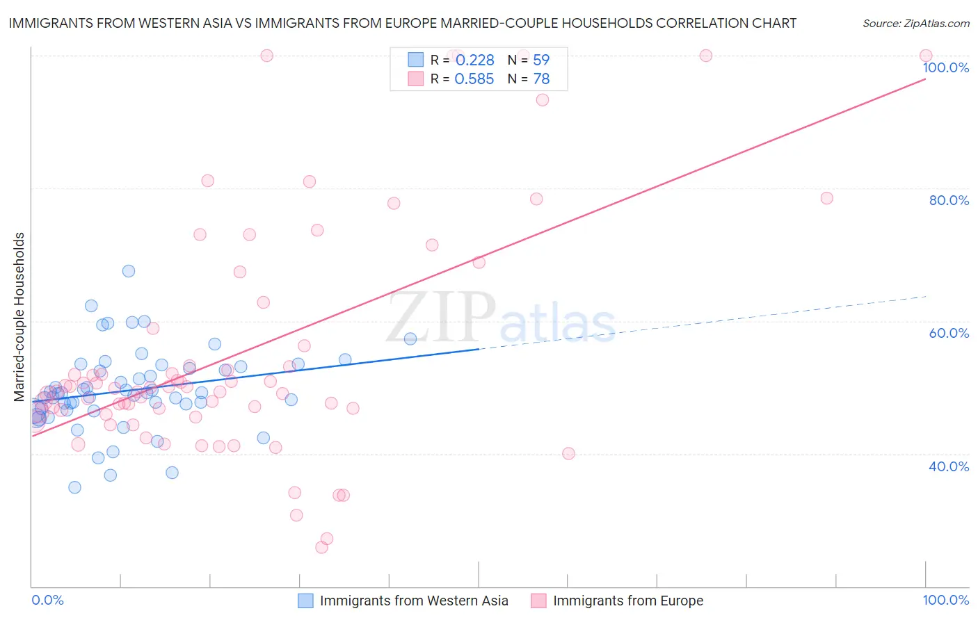 Immigrants from Western Asia vs Immigrants from Europe Married-couple Households