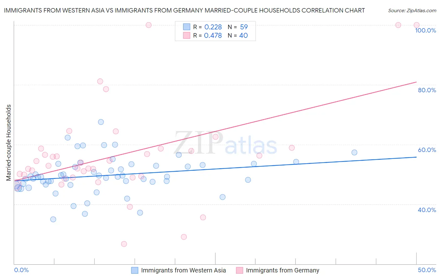 Immigrants from Western Asia vs Immigrants from Germany Married-couple Households