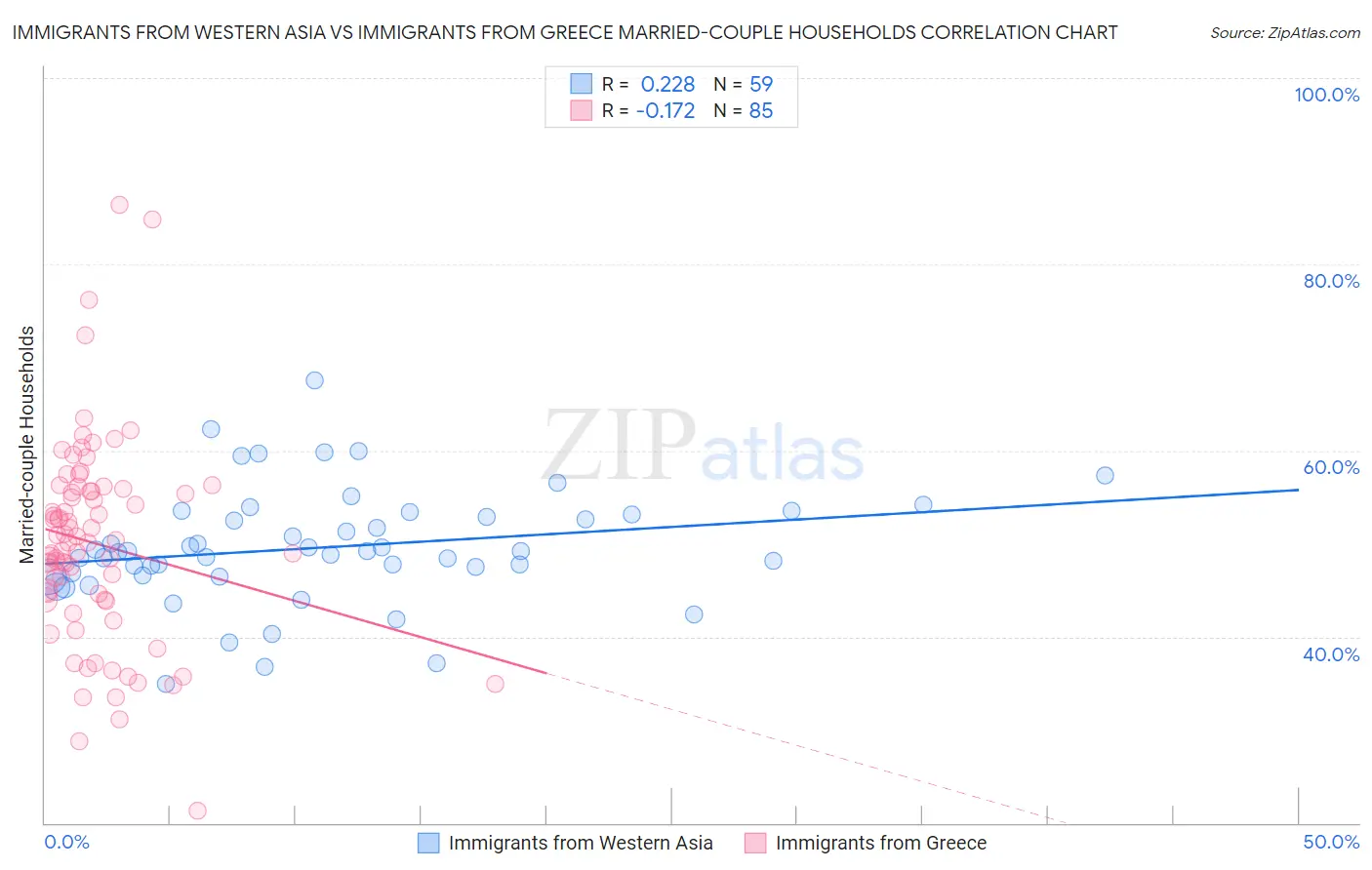 Immigrants from Western Asia vs Immigrants from Greece Married-couple Households