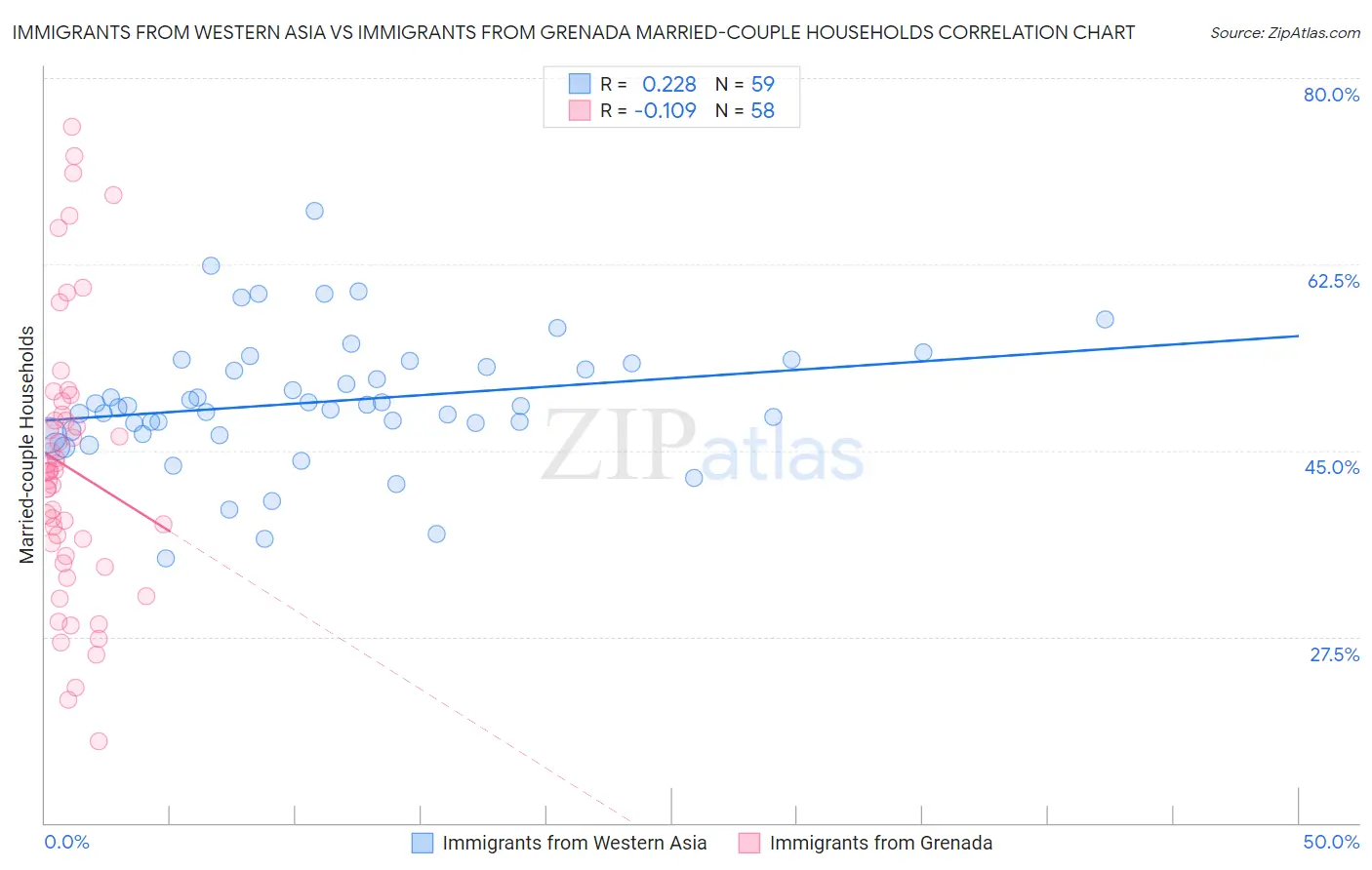 Immigrants from Western Asia vs Immigrants from Grenada Married-couple Households