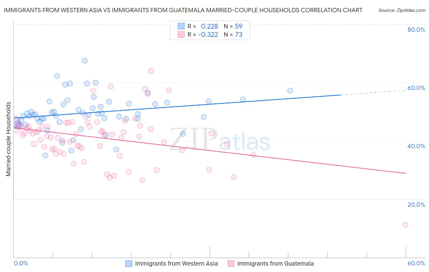 Immigrants from Western Asia vs Immigrants from Guatemala Married-couple Households