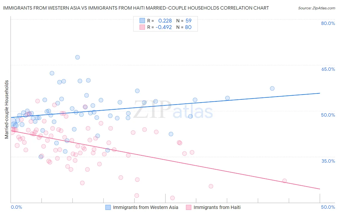 Immigrants from Western Asia vs Immigrants from Haiti Married-couple Households