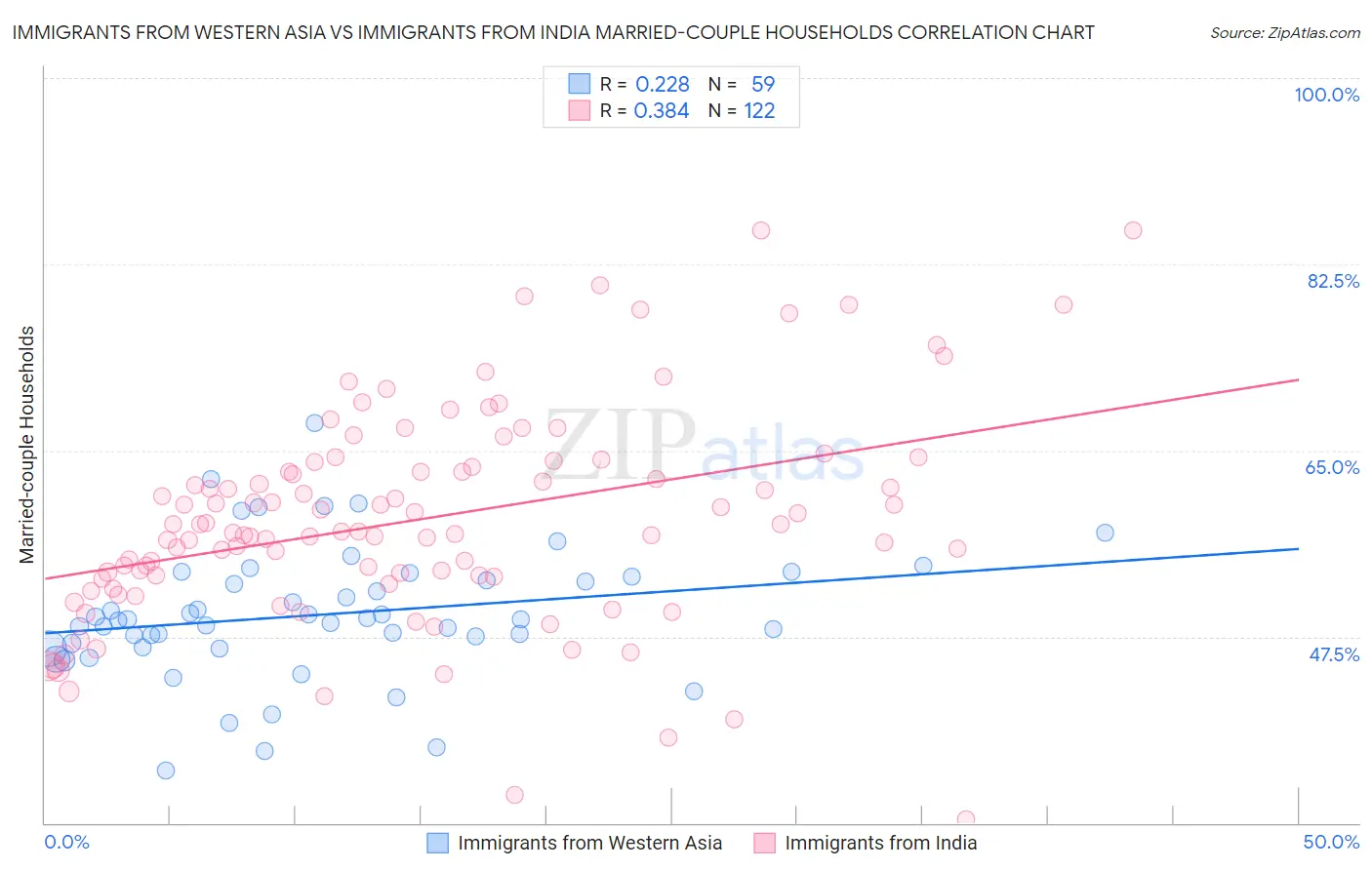 Immigrants from Western Asia vs Immigrants from India Married-couple Households