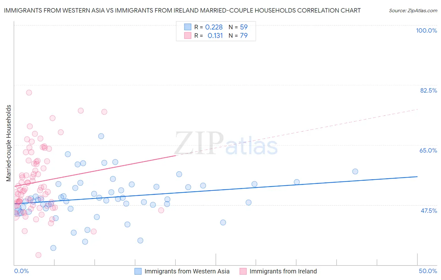 Immigrants from Western Asia vs Immigrants from Ireland Married-couple Households
