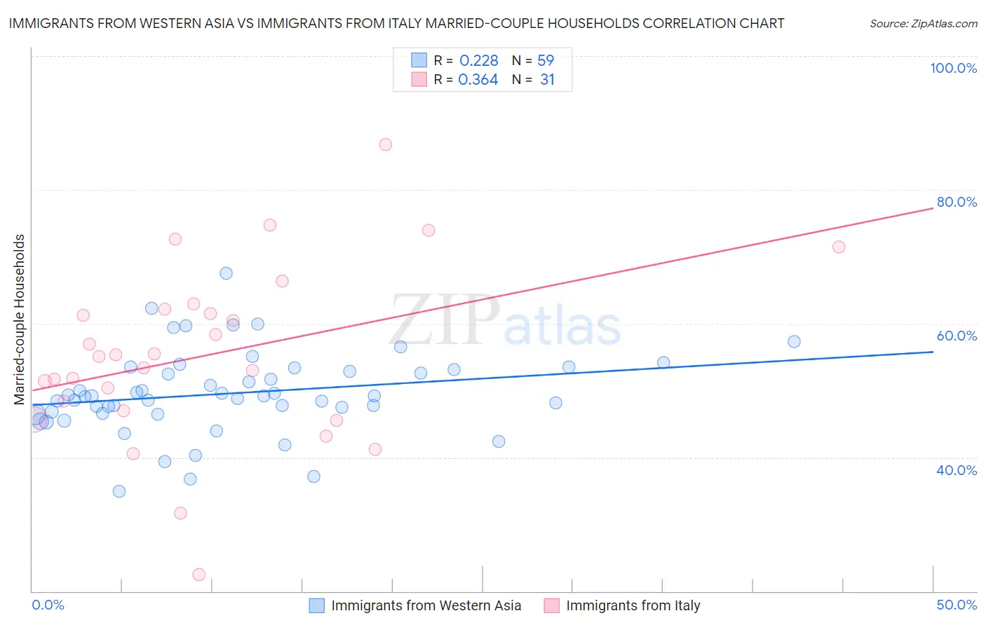 Immigrants from Western Asia vs Immigrants from Italy Married-couple Households