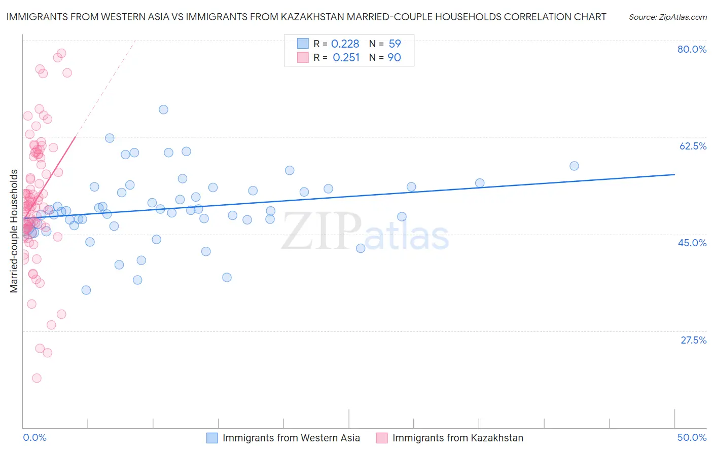 Immigrants from Western Asia vs Immigrants from Kazakhstan Married-couple Households