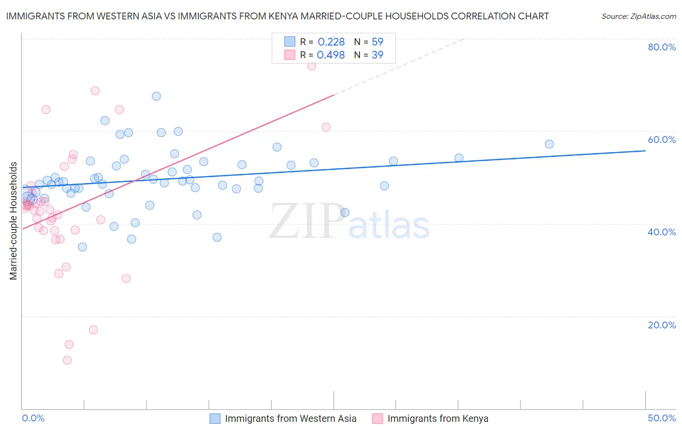 Immigrants from Western Asia vs Immigrants from Kenya Married-couple Households