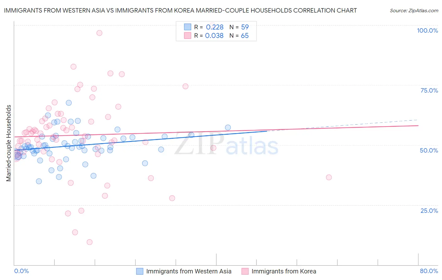 Immigrants from Western Asia vs Immigrants from Korea Married-couple Households