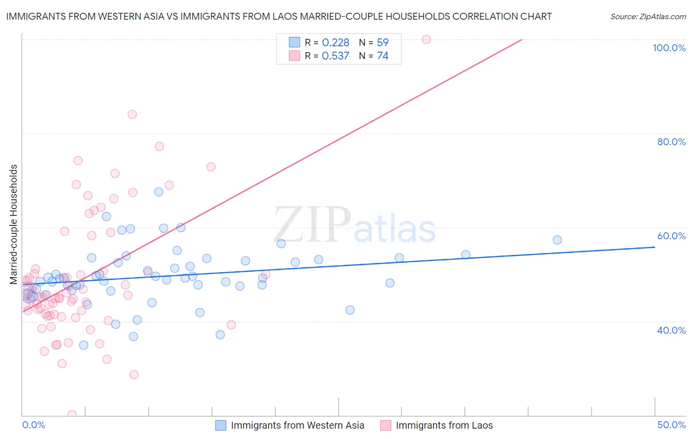 Immigrants from Western Asia vs Immigrants from Laos Married-couple Households