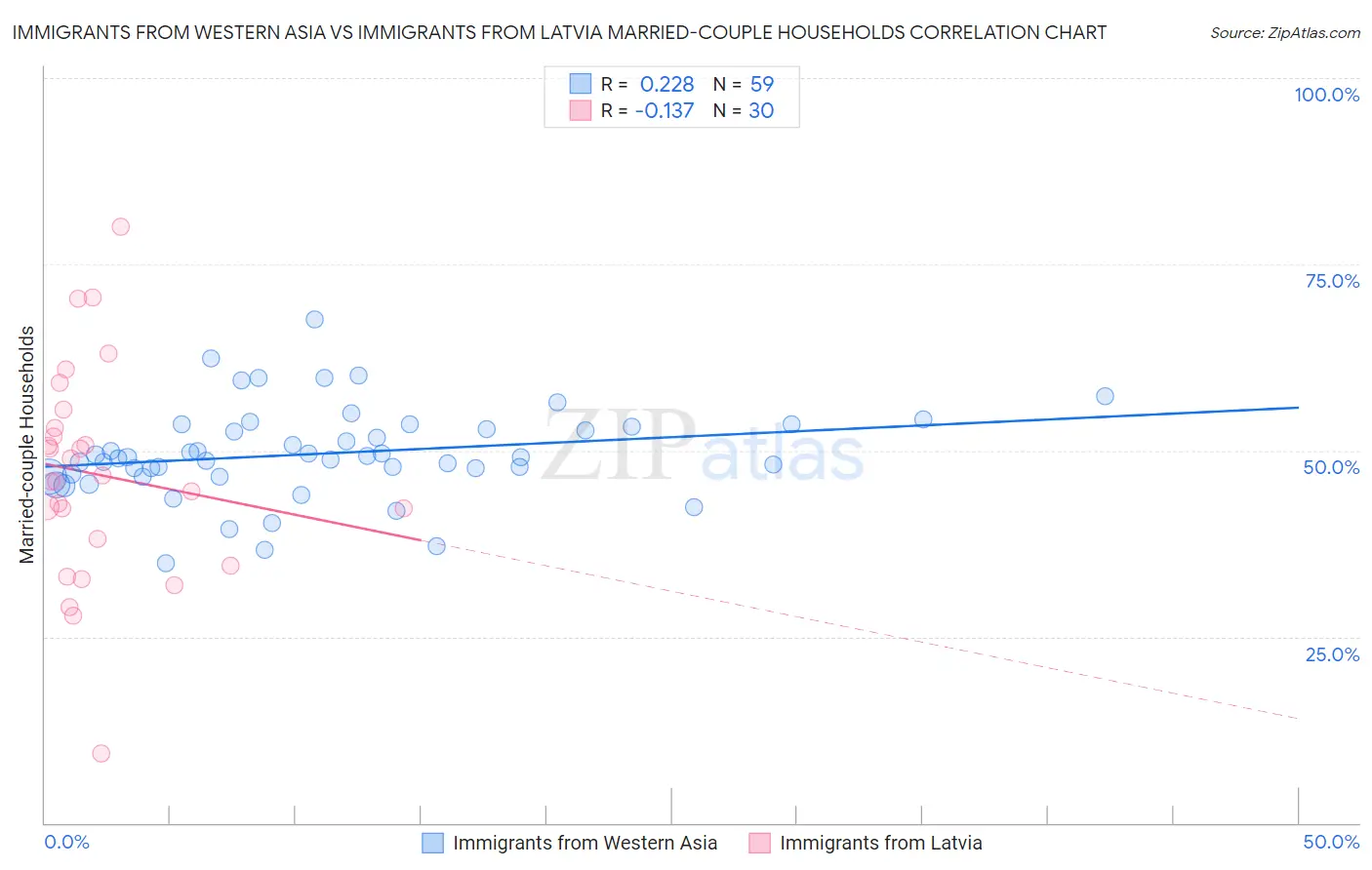 Immigrants from Western Asia vs Immigrants from Latvia Married-couple Households