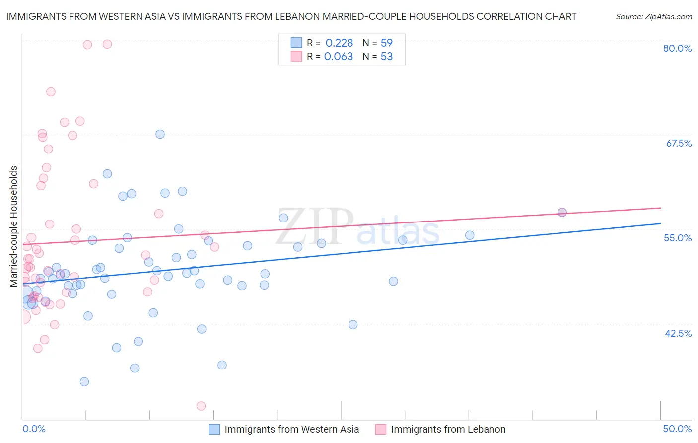 Immigrants from Western Asia vs Immigrants from Lebanon Married-couple Households