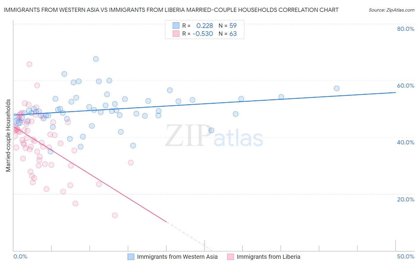 Immigrants from Western Asia vs Immigrants from Liberia Married-couple Households