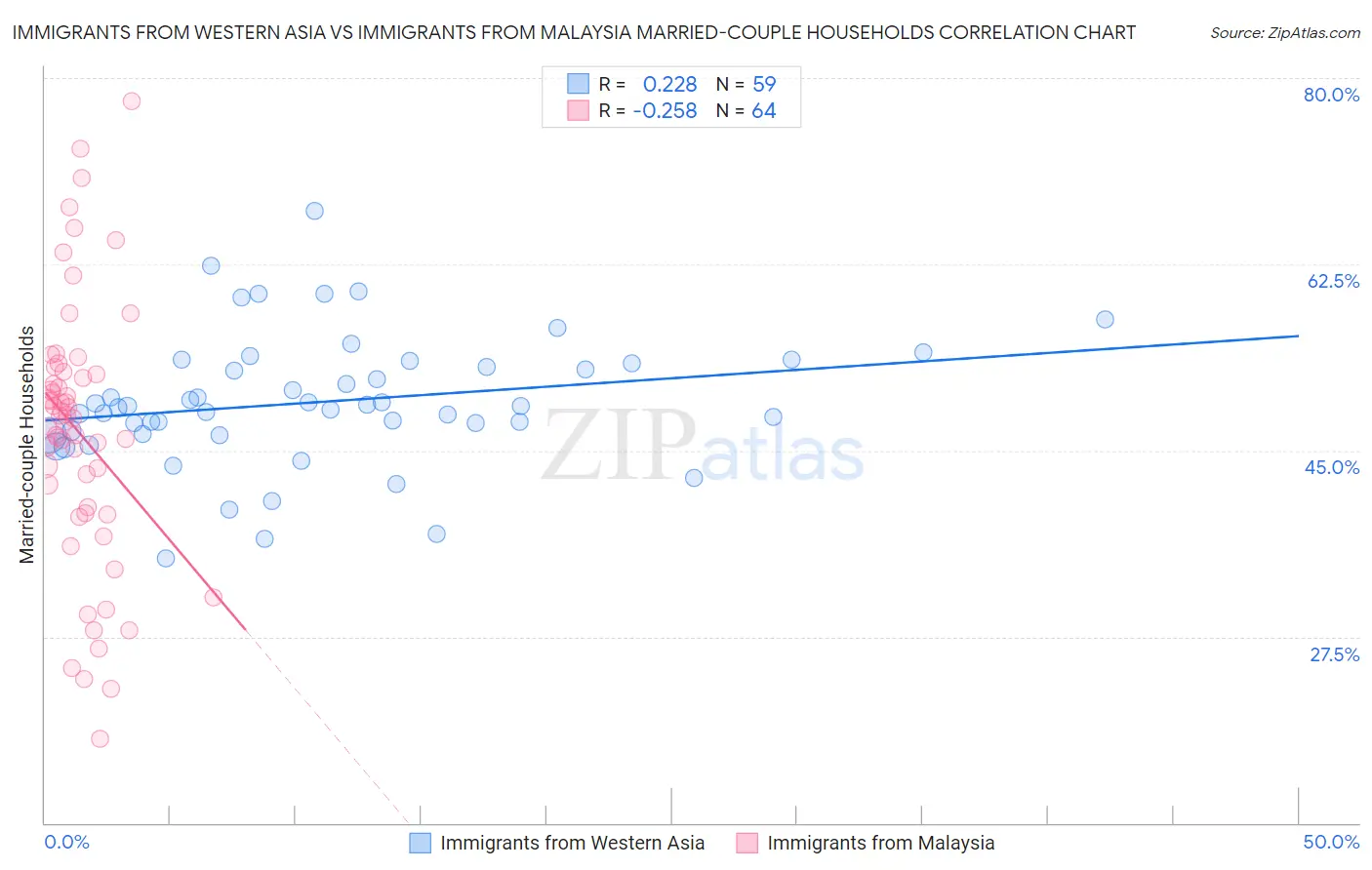 Immigrants from Western Asia vs Immigrants from Malaysia Married-couple Households