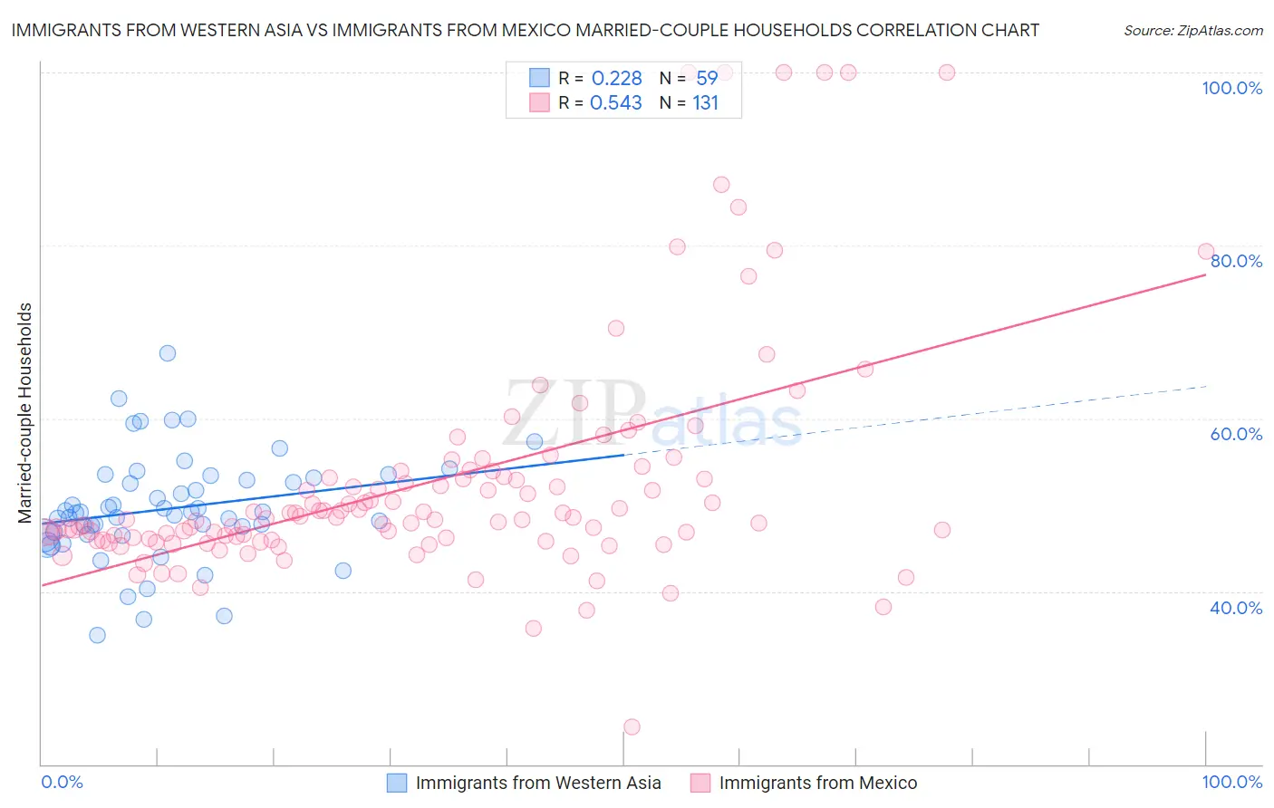 Immigrants from Western Asia vs Immigrants from Mexico Married-couple Households