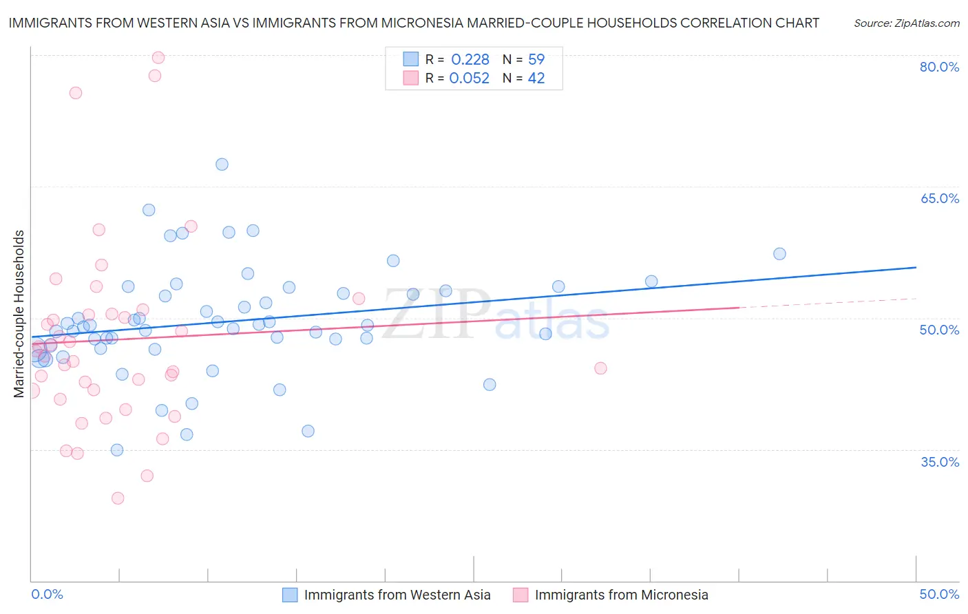 Immigrants from Western Asia vs Immigrants from Micronesia Married-couple Households
