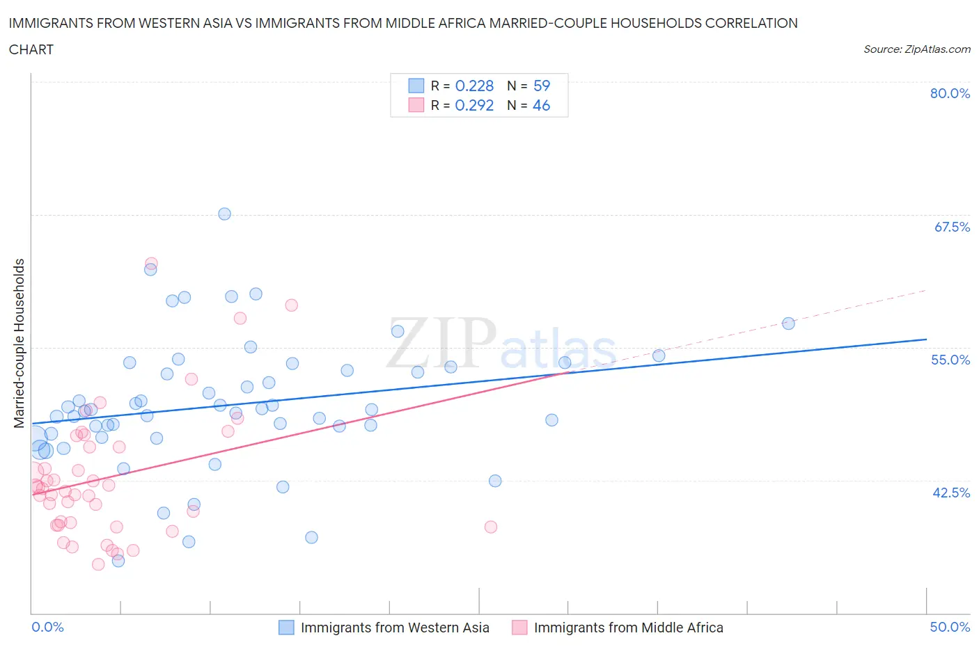Immigrants from Western Asia vs Immigrants from Middle Africa Married-couple Households
