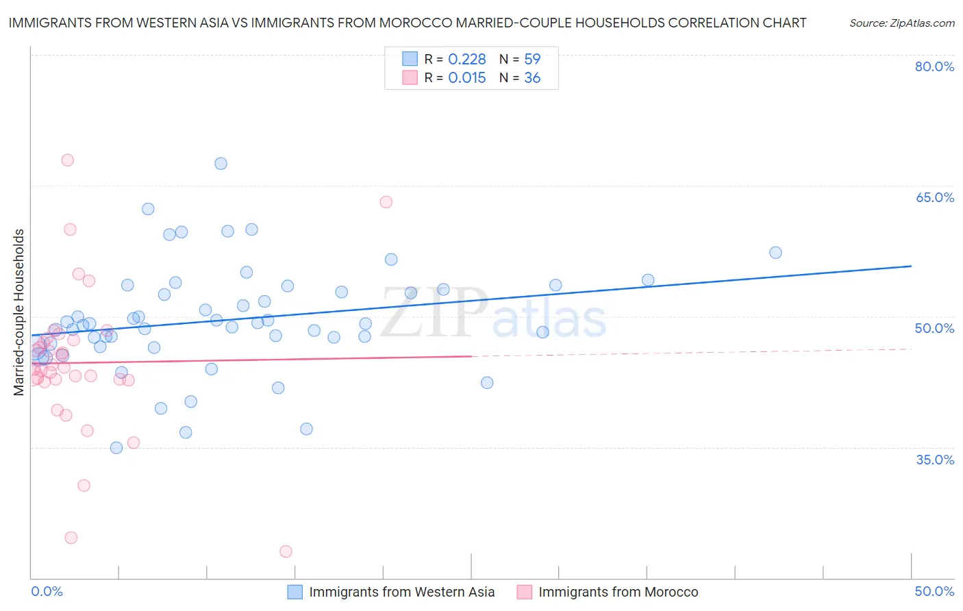 Immigrants from Western Asia vs Immigrants from Morocco Married-couple Households