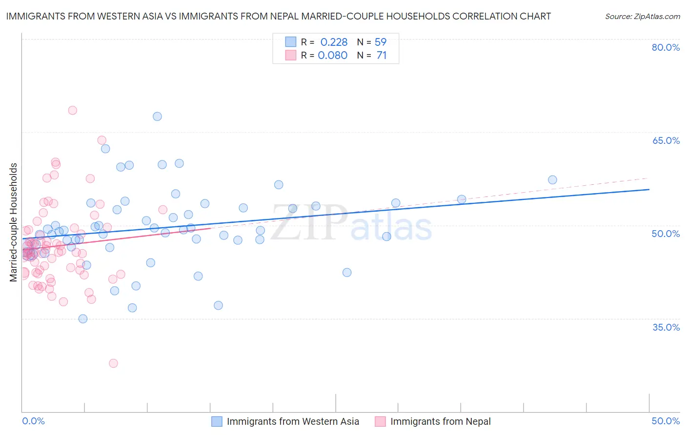 Immigrants from Western Asia vs Immigrants from Nepal Married-couple Households