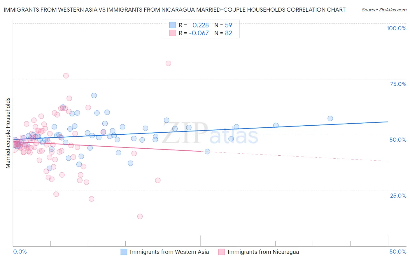 Immigrants from Western Asia vs Immigrants from Nicaragua Married-couple Households