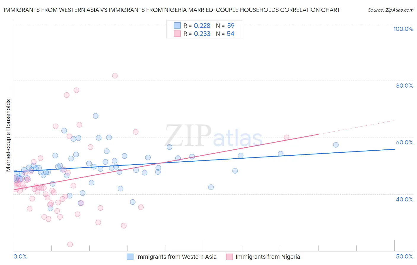 Immigrants from Western Asia vs Immigrants from Nigeria Married-couple Households