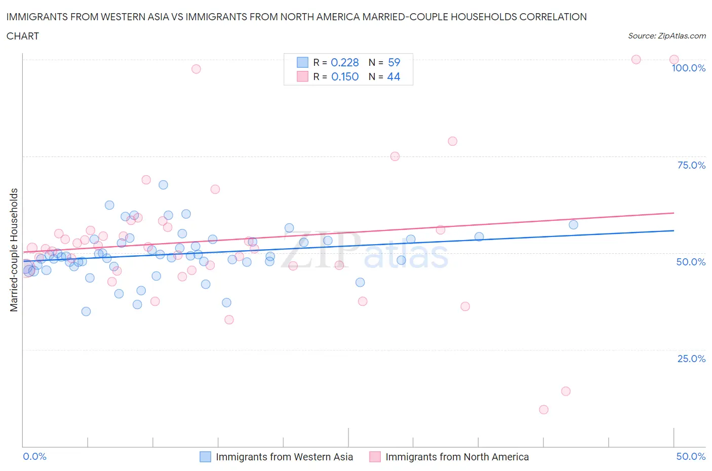 Immigrants from Western Asia vs Immigrants from North America Married-couple Households