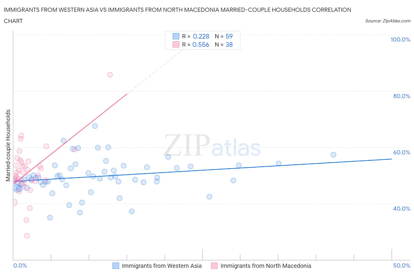 Immigrants from Western Asia vs Immigrants from North Macedonia Married-couple Households