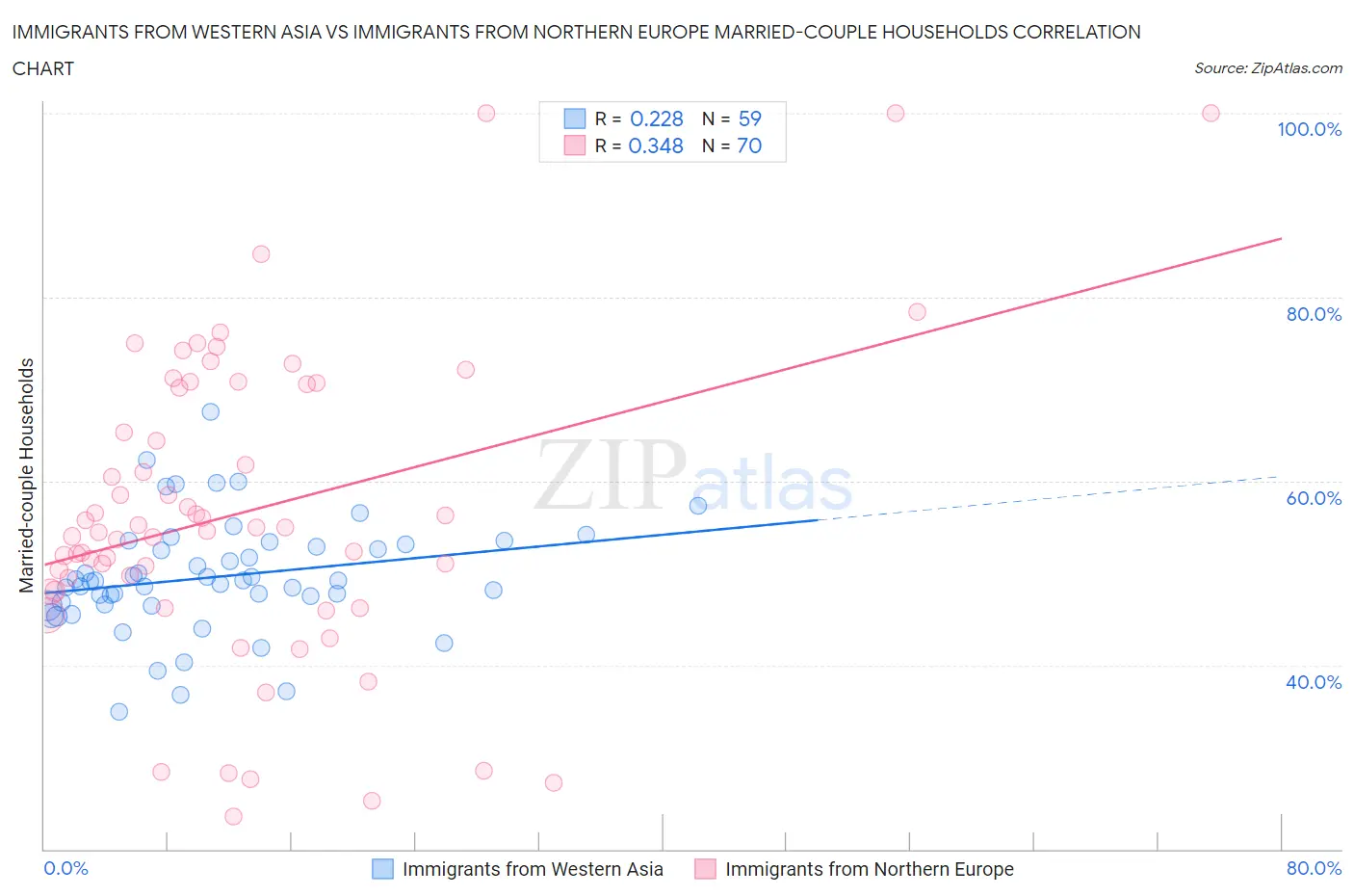 Immigrants from Western Asia vs Immigrants from Northern Europe Married-couple Households