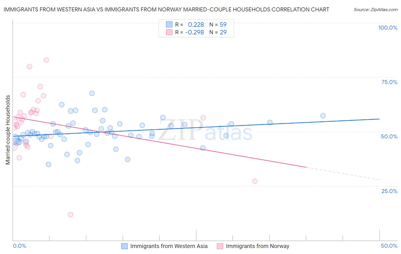 Immigrants from Western Asia vs Immigrants from Norway Married-couple Households