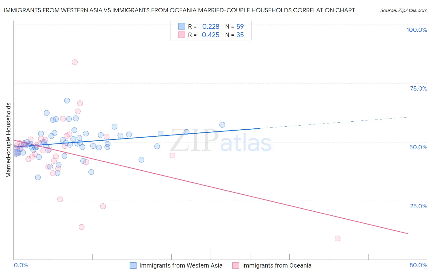 Immigrants from Western Asia vs Immigrants from Oceania Married-couple Households