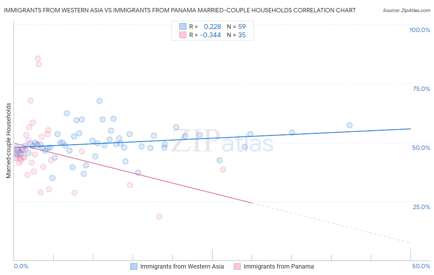 Immigrants from Western Asia vs Immigrants from Panama Married-couple Households