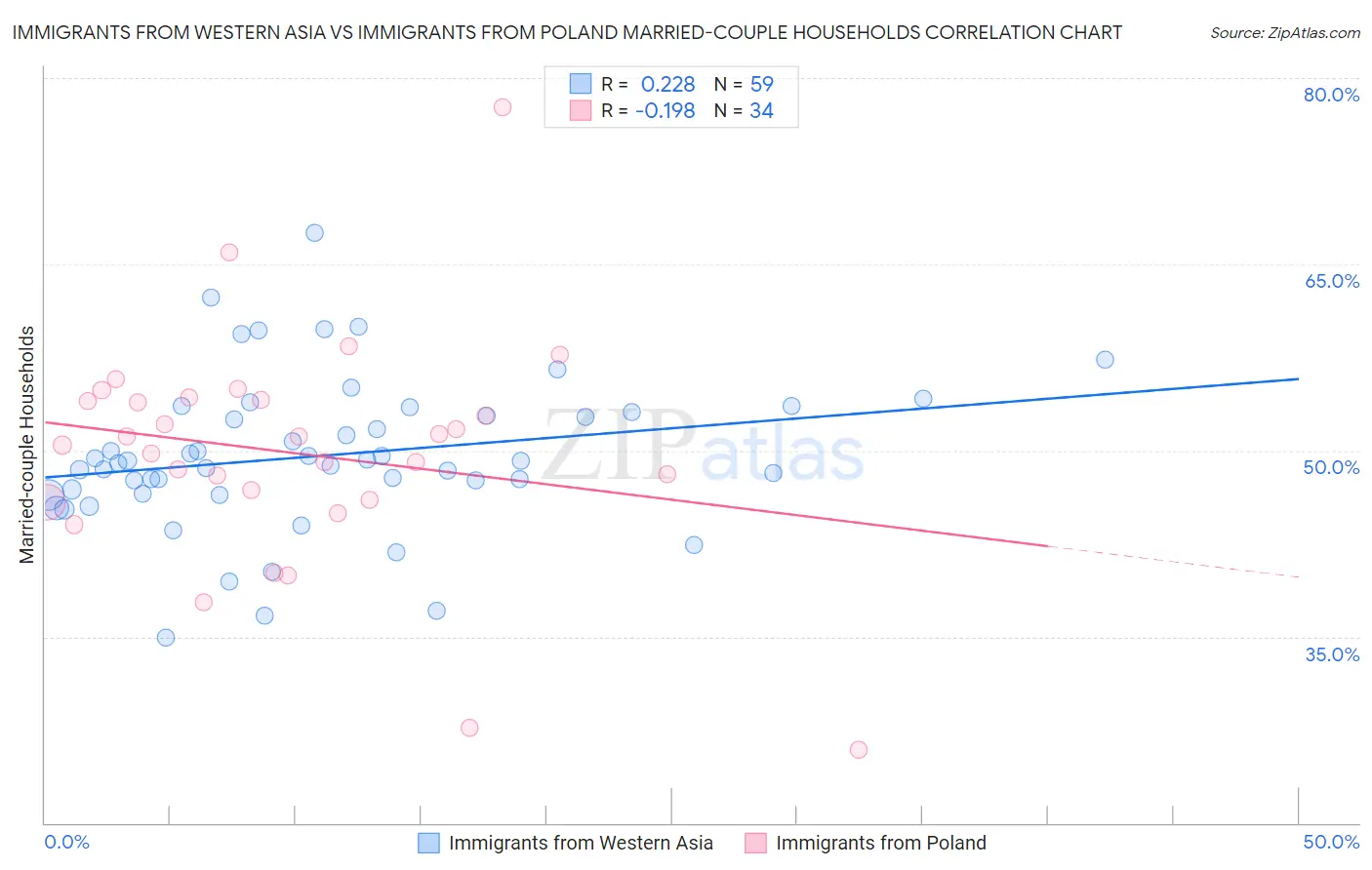 Immigrants from Western Asia vs Immigrants from Poland Married-couple Households