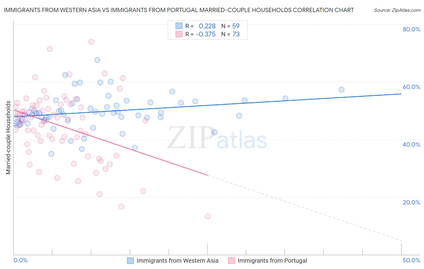 Immigrants from Western Asia vs Immigrants from Portugal Married-couple Households