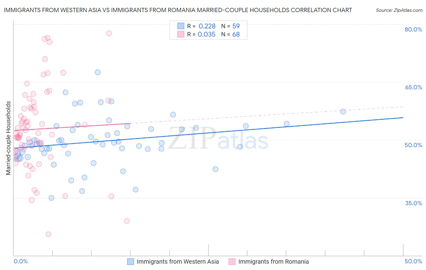 Immigrants from Western Asia vs Immigrants from Romania Married-couple Households