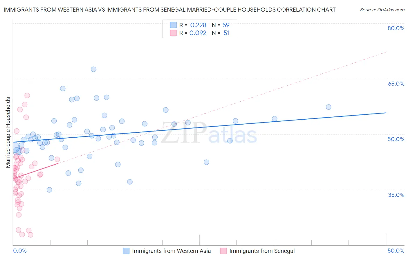 Immigrants from Western Asia vs Immigrants from Senegal Married-couple Households