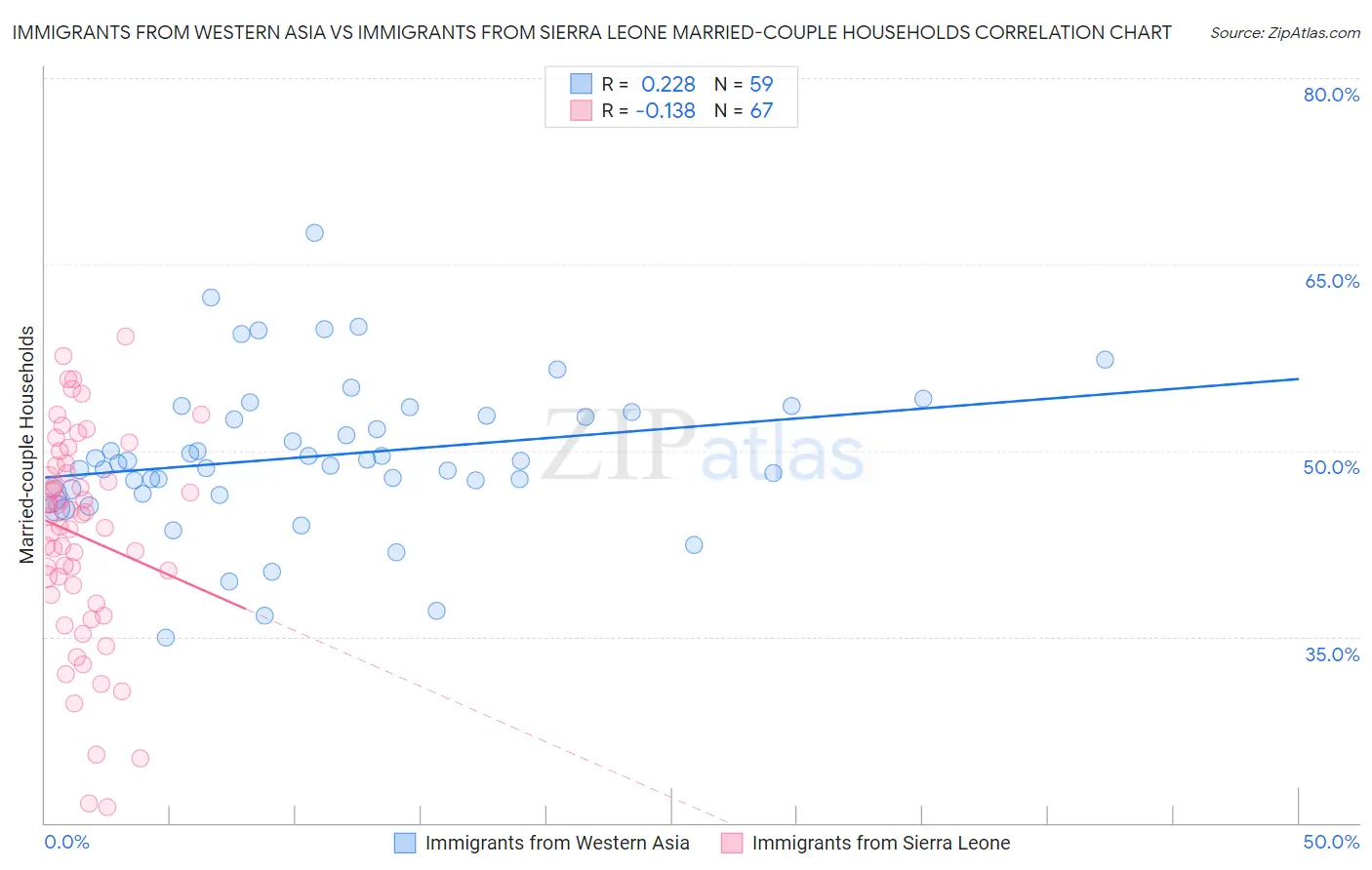 Immigrants from Western Asia vs Immigrants from Sierra Leone Married-couple Households