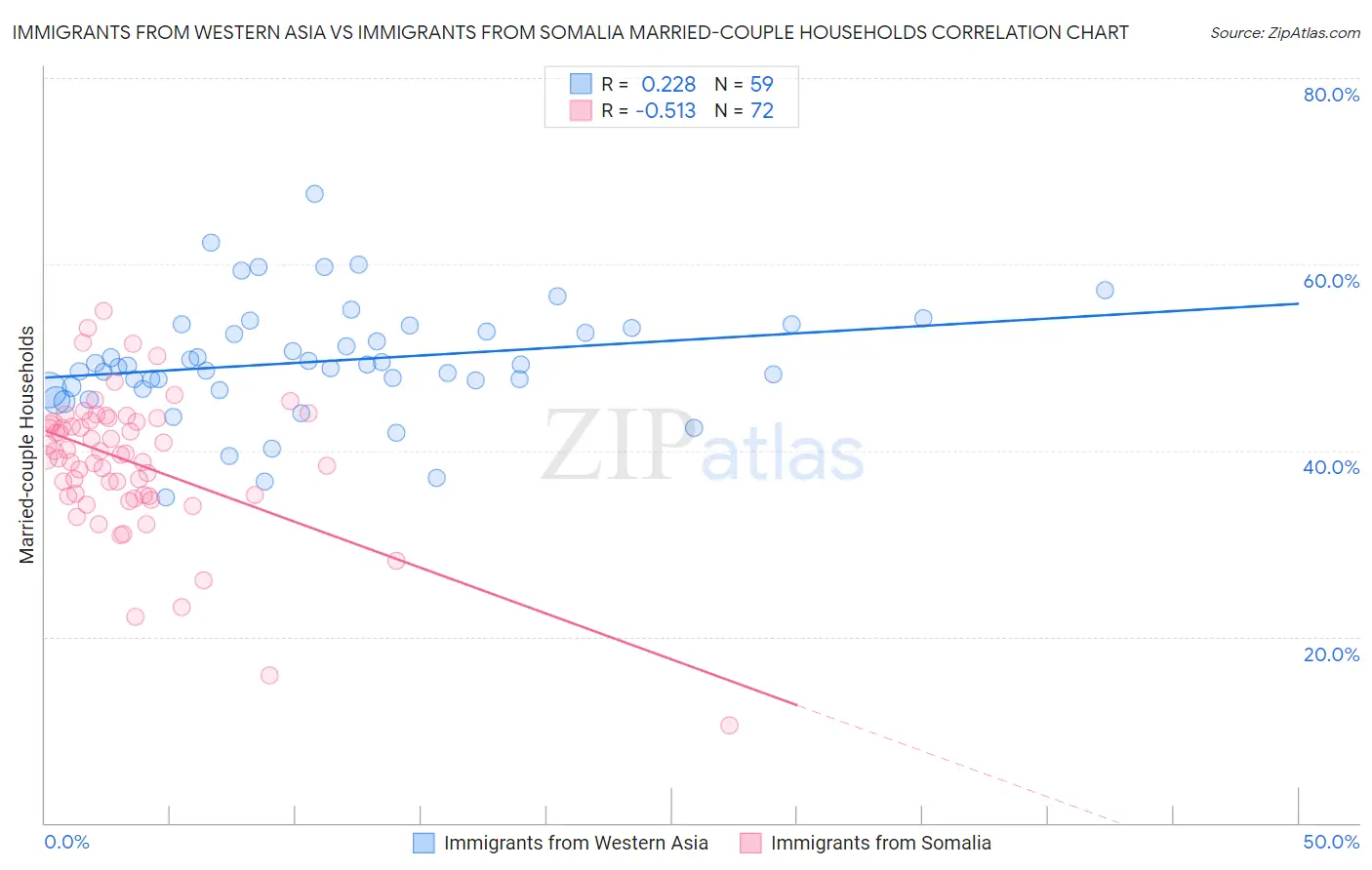 Immigrants from Western Asia vs Immigrants from Somalia Married-couple Households