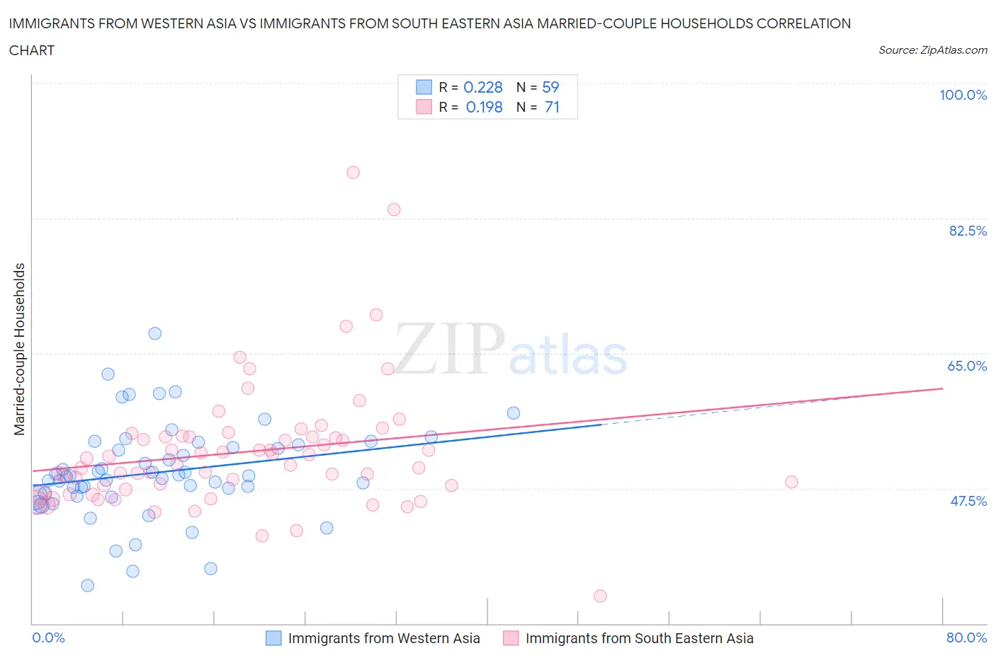 Immigrants from Western Asia vs Immigrants from South Eastern Asia Married-couple Households