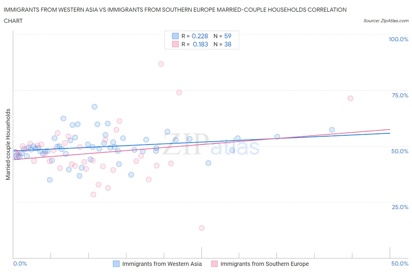 Immigrants from Western Asia vs Immigrants from Southern Europe Married-couple Households