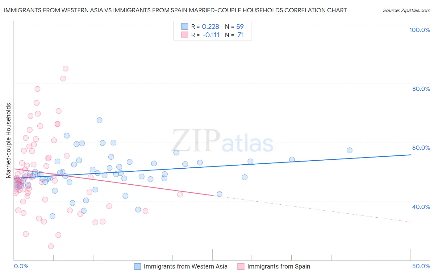 Immigrants from Western Asia vs Immigrants from Spain Married-couple Households