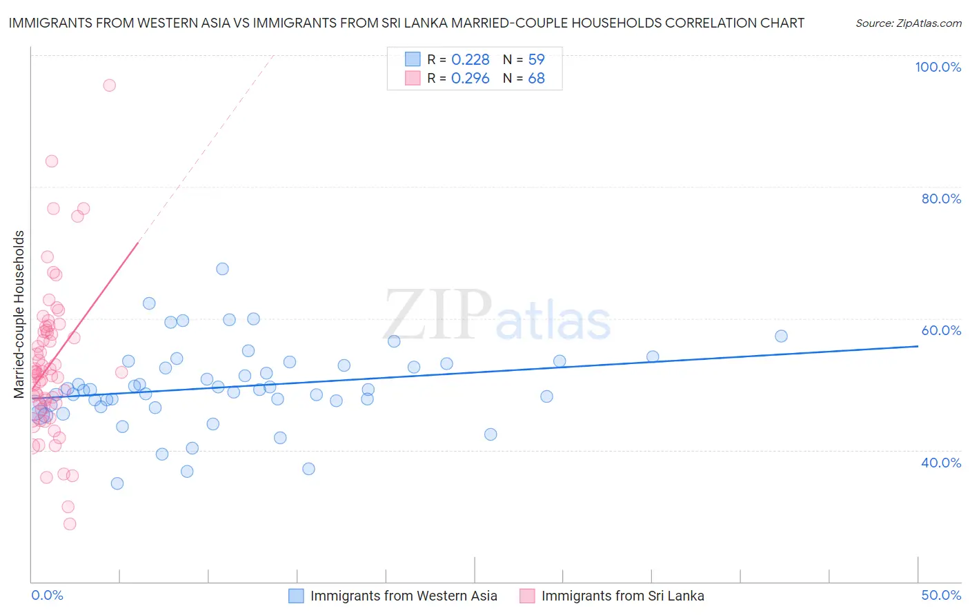 Immigrants from Western Asia vs Immigrants from Sri Lanka Married-couple Households