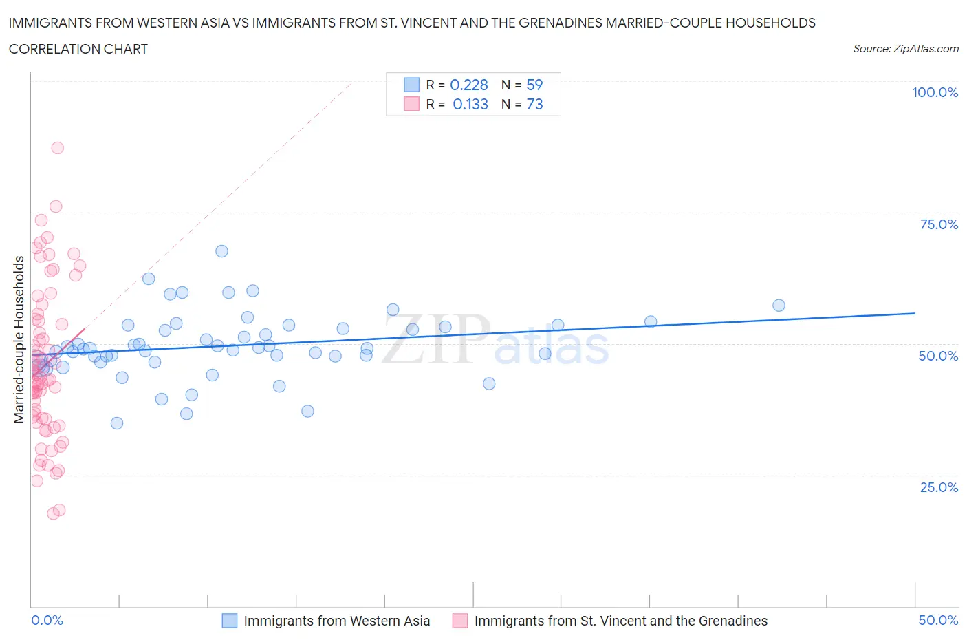 Immigrants from Western Asia vs Immigrants from St. Vincent and the Grenadines Married-couple Households