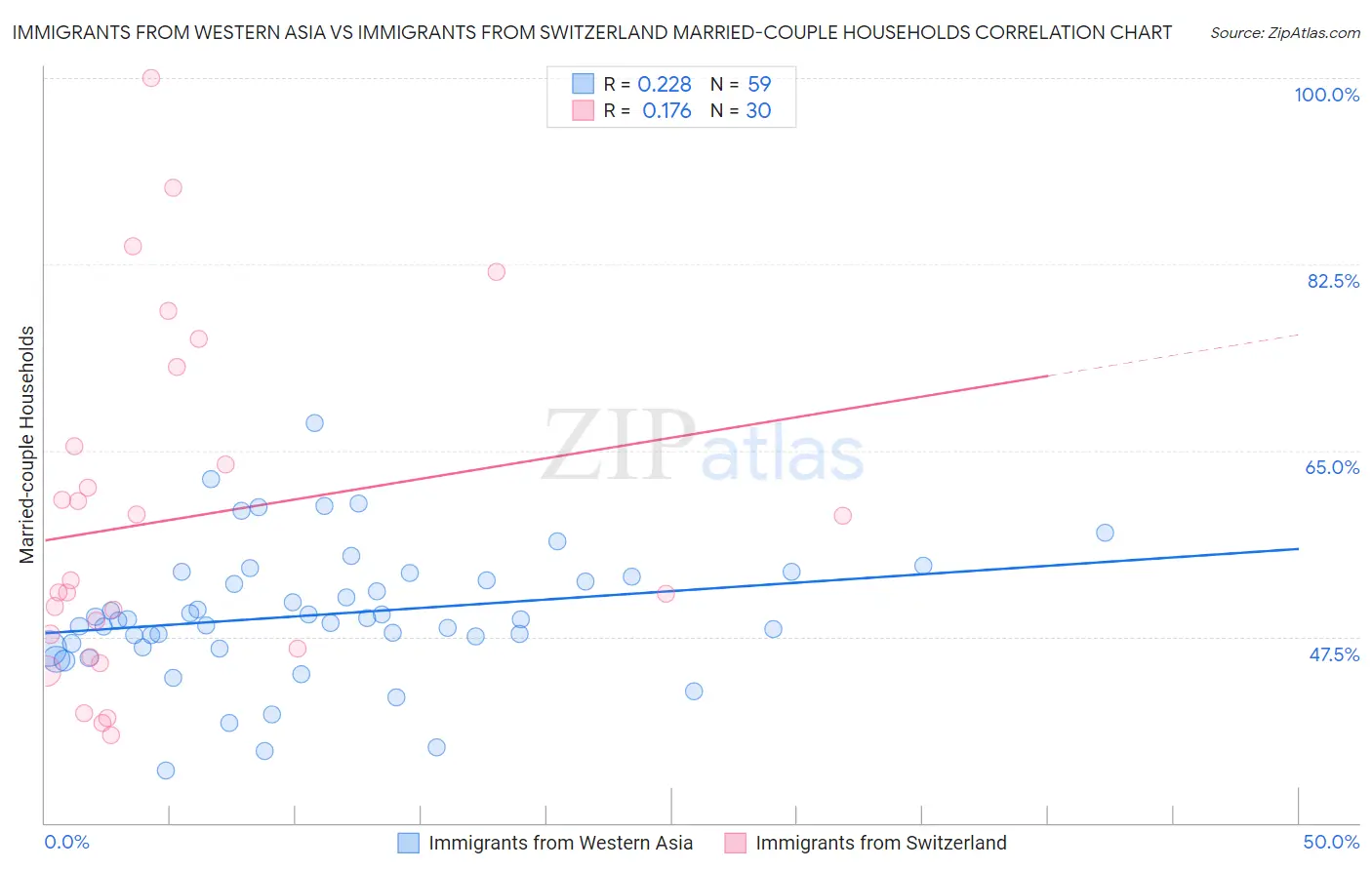 Immigrants from Western Asia vs Immigrants from Switzerland Married-couple Households