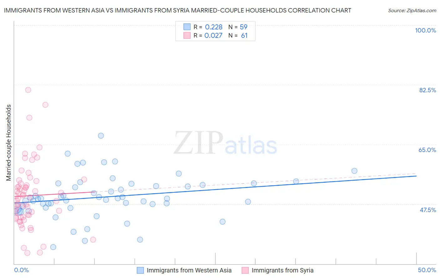 Immigrants from Western Asia vs Immigrants from Syria Married-couple Households