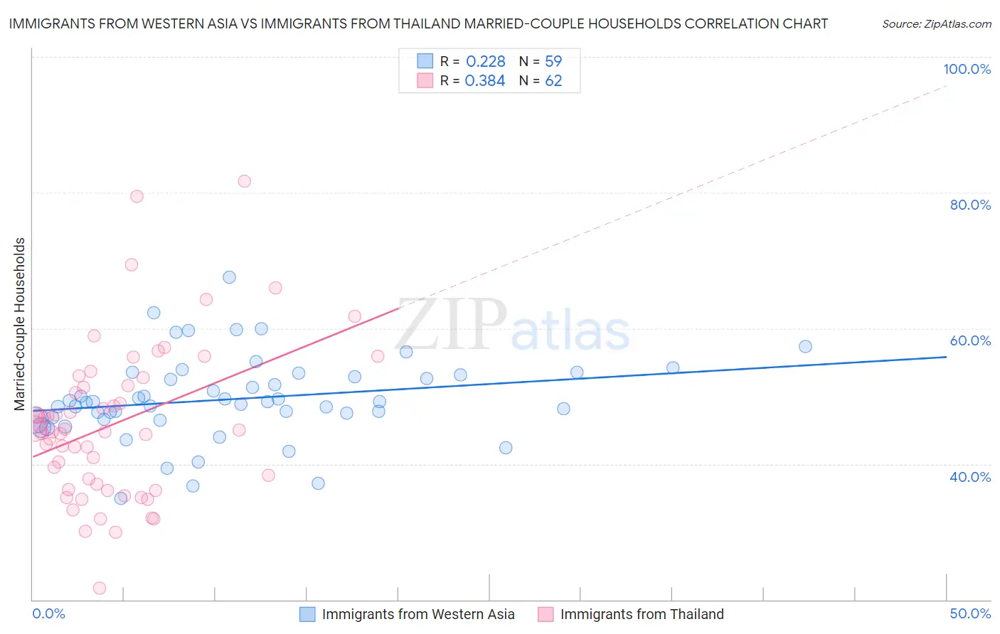 Immigrants from Western Asia vs Immigrants from Thailand Married-couple Households