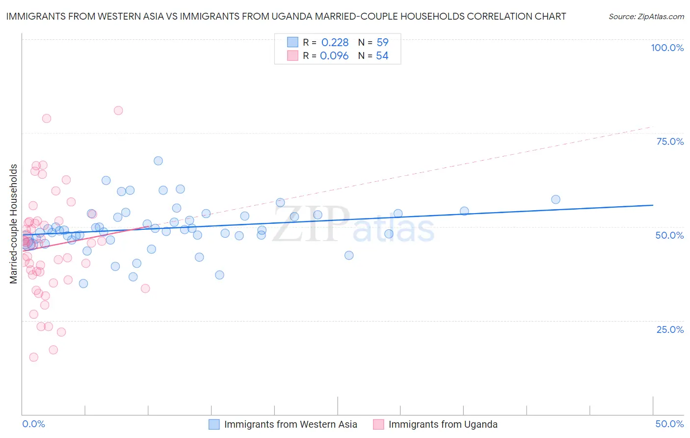 Immigrants from Western Asia vs Immigrants from Uganda Married-couple Households