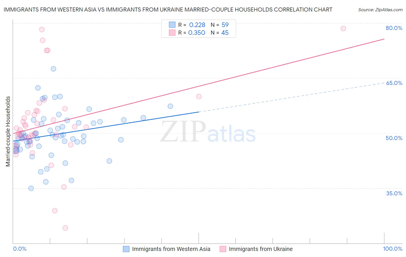 Immigrants from Western Asia vs Immigrants from Ukraine Married-couple Households