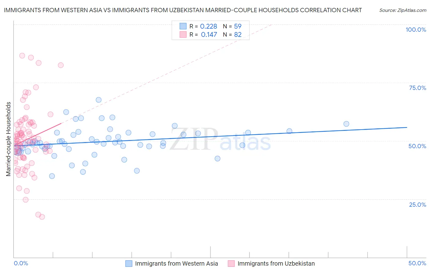 Immigrants from Western Asia vs Immigrants from Uzbekistan Married-couple Households