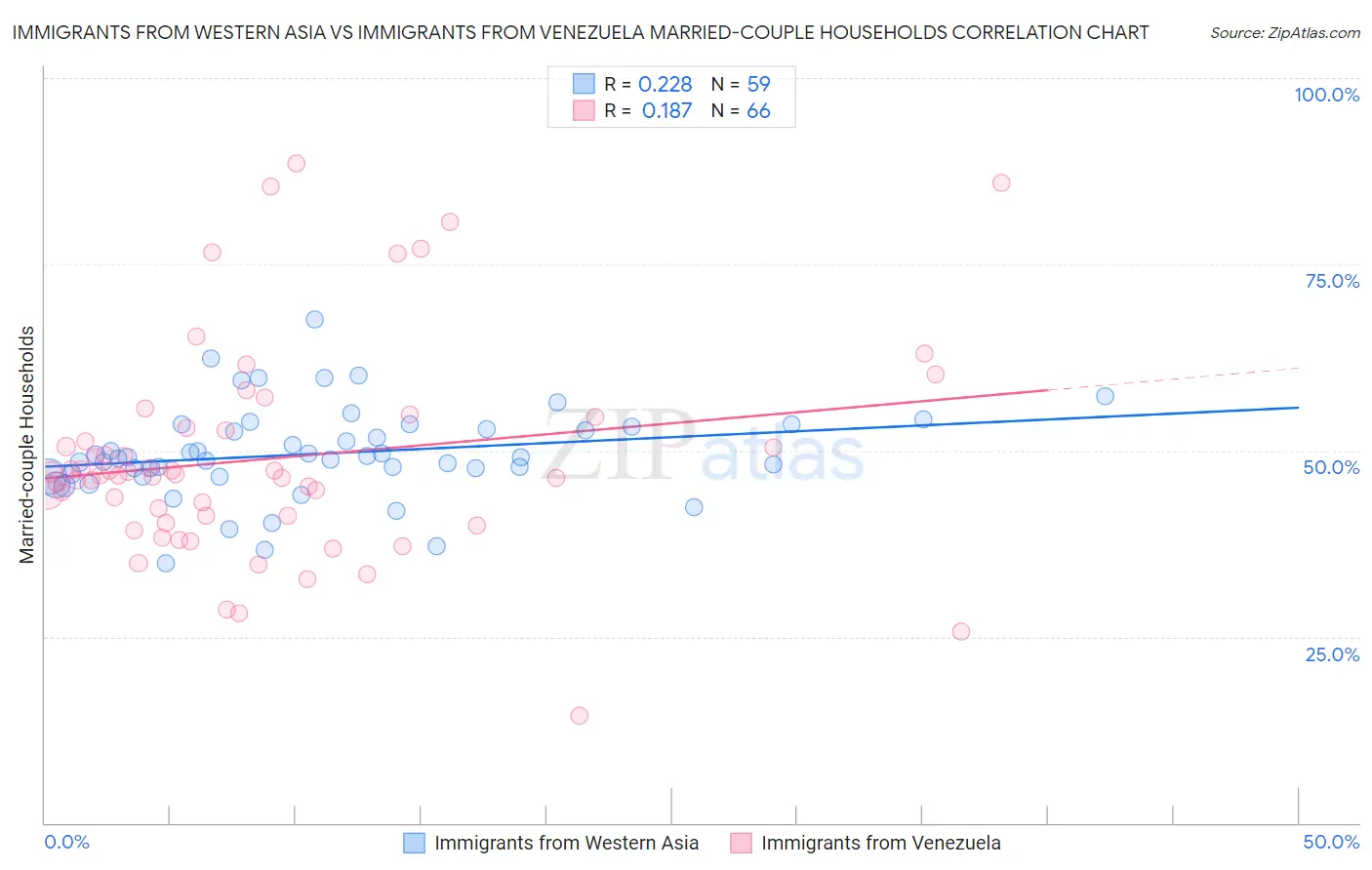 Immigrants from Western Asia vs Immigrants from Venezuela Married-couple Households
