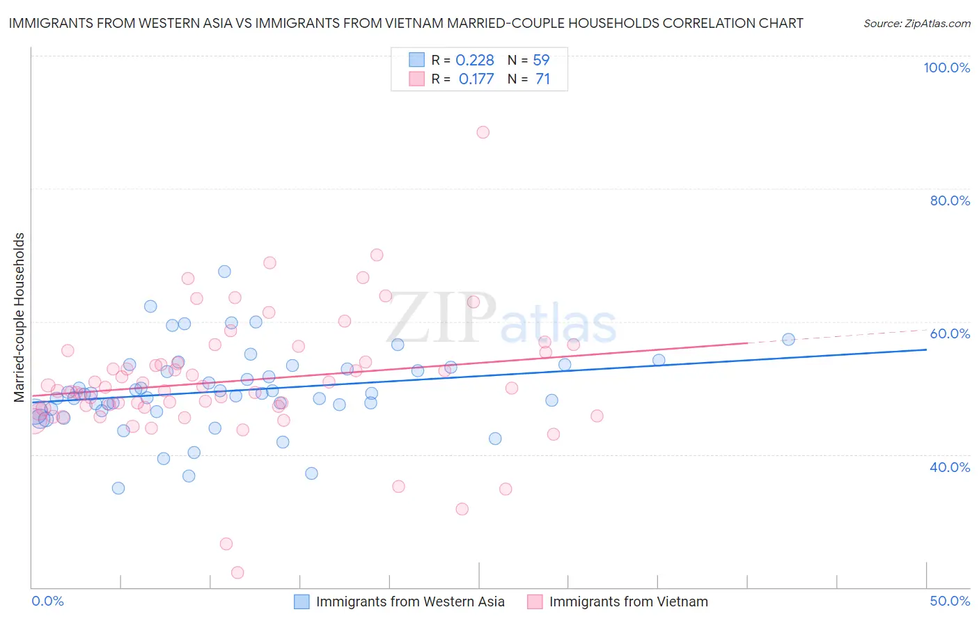 Immigrants from Western Asia vs Immigrants from Vietnam Married-couple Households