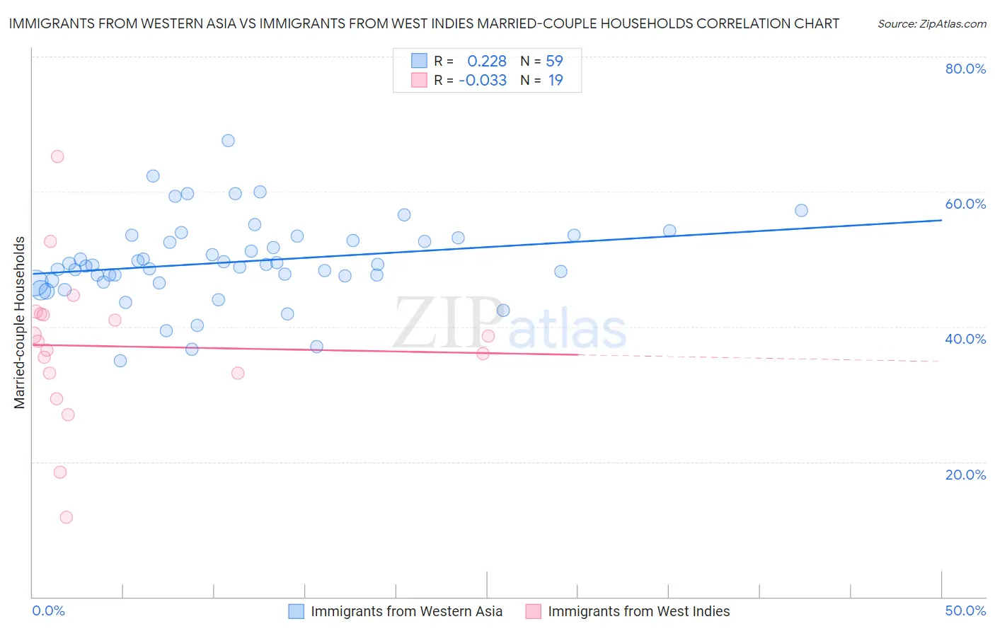 Immigrants from Western Asia vs Immigrants from West Indies Married-couple Households